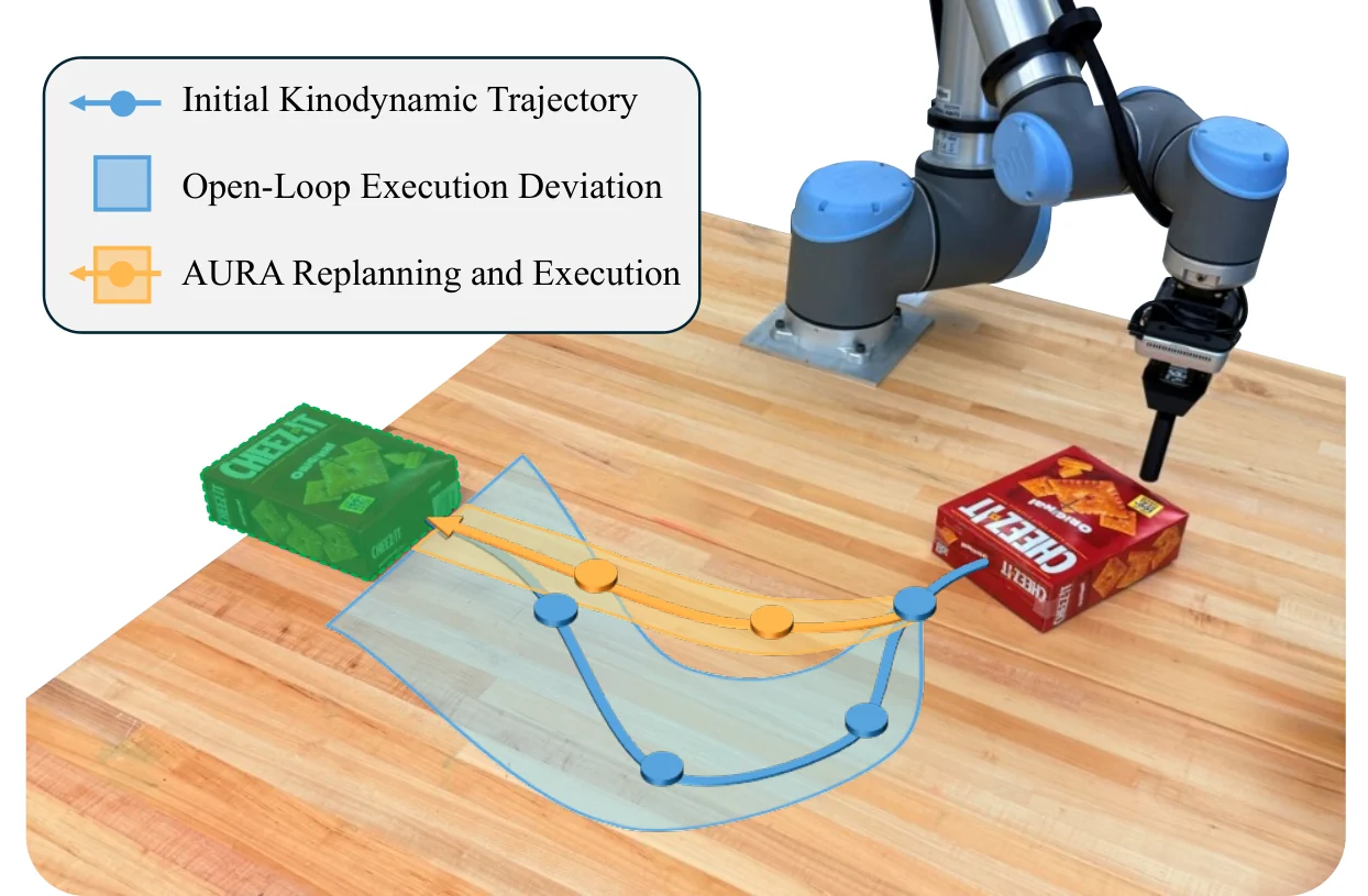 AURA illustration of a robot pushing an object, an execution deviation, and replanned paths